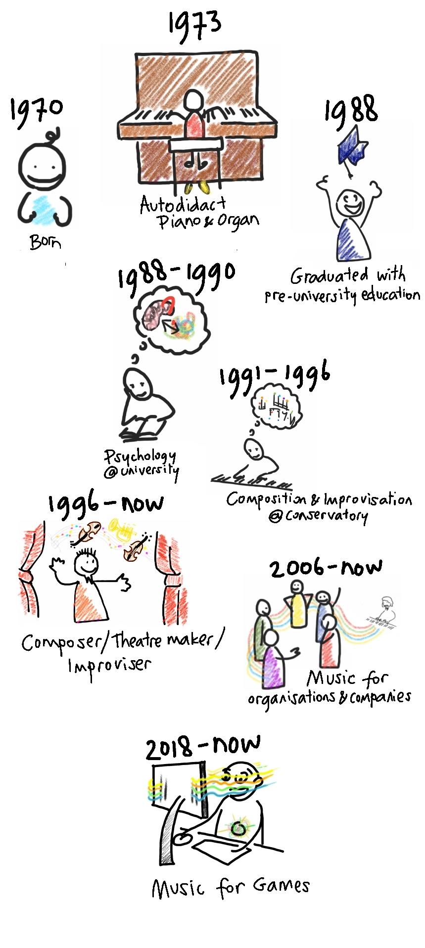 1970: Born
1972: Autodidact Piano & Organ
1988: Graduated with pre-university education
1988-1990: Psychology @ university
1991-1996: Composition & Improvisation @ Brabant Conservatory
1996- now: Composer/ Theatre maker/ Improviser
2006- now: Music for organisations and companies.