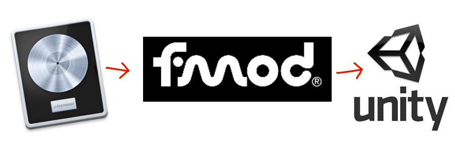 Van Logic naar FMOD naar Unity